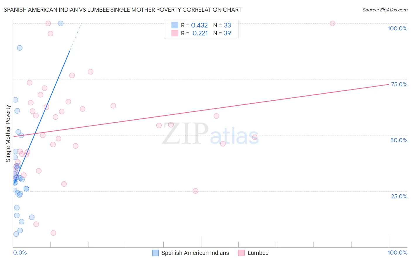 Spanish American Indian vs Lumbee Single Mother Poverty