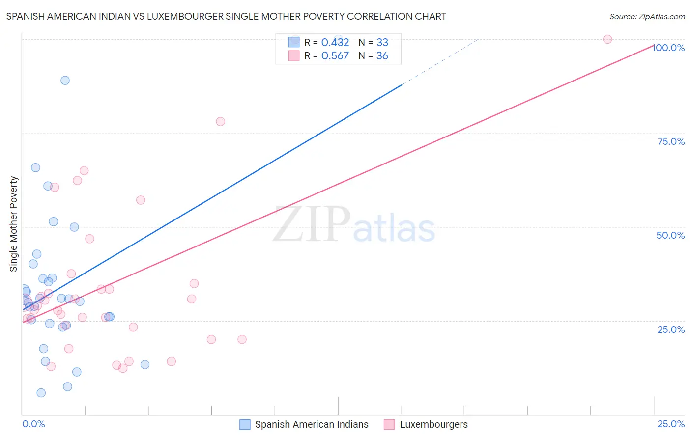 Spanish American Indian vs Luxembourger Single Mother Poverty