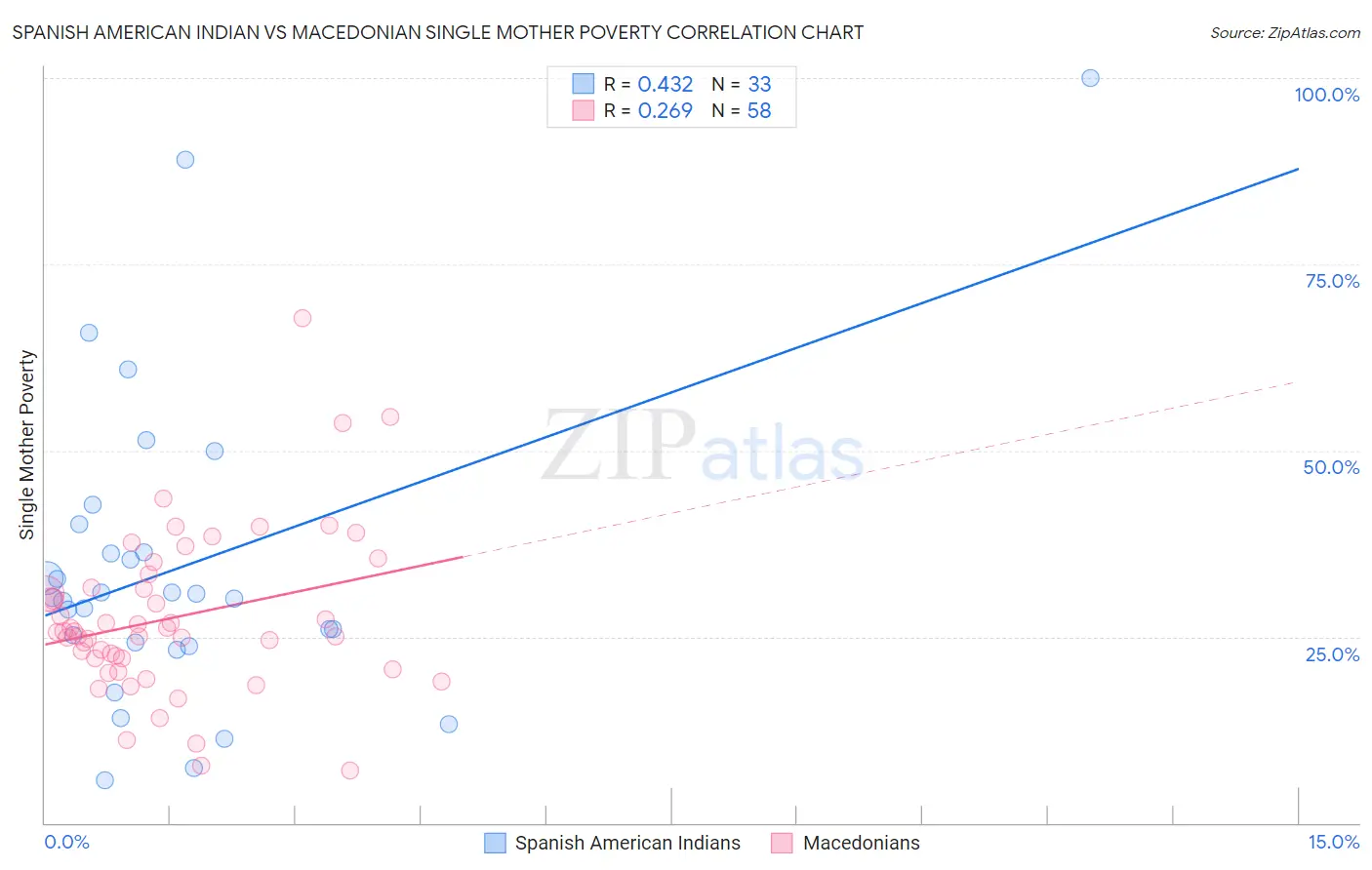 Spanish American Indian vs Macedonian Single Mother Poverty