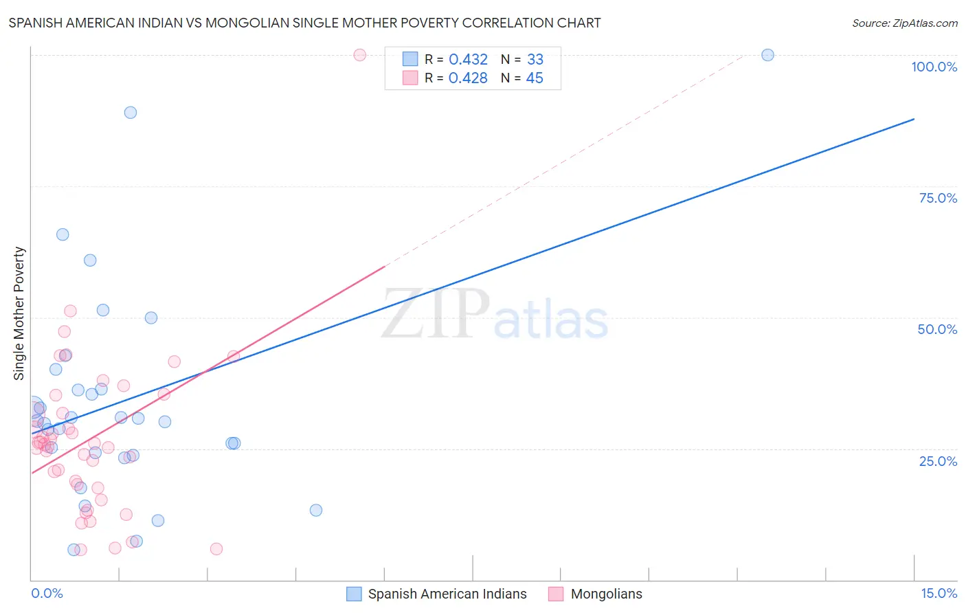 Spanish American Indian vs Mongolian Single Mother Poverty