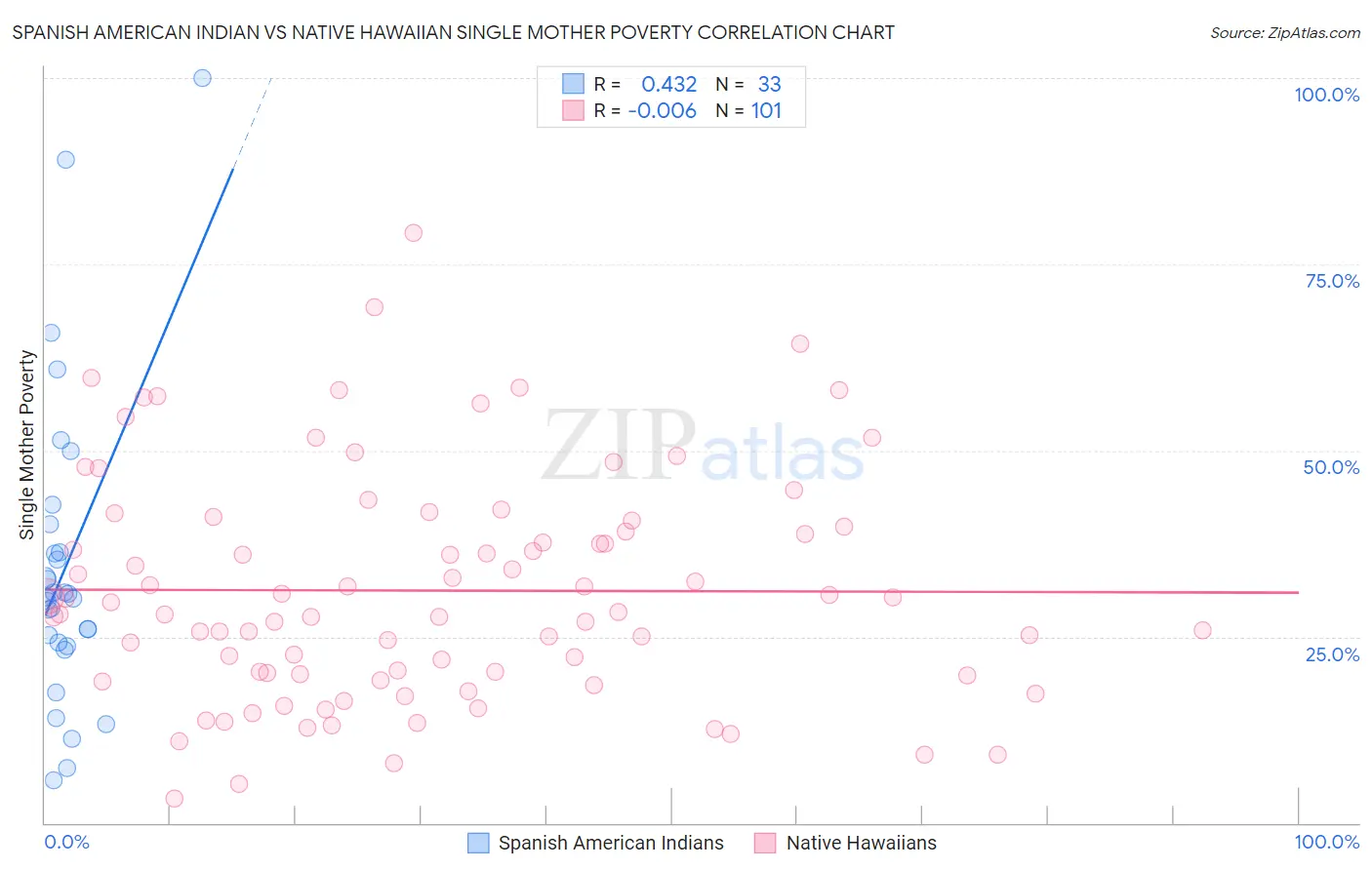 Spanish American Indian vs Native Hawaiian Single Mother Poverty