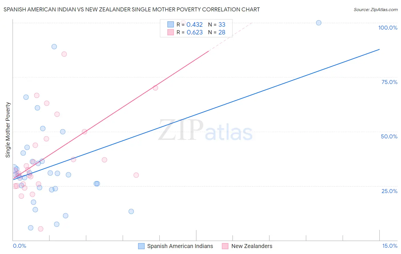 Spanish American Indian vs New Zealander Single Mother Poverty