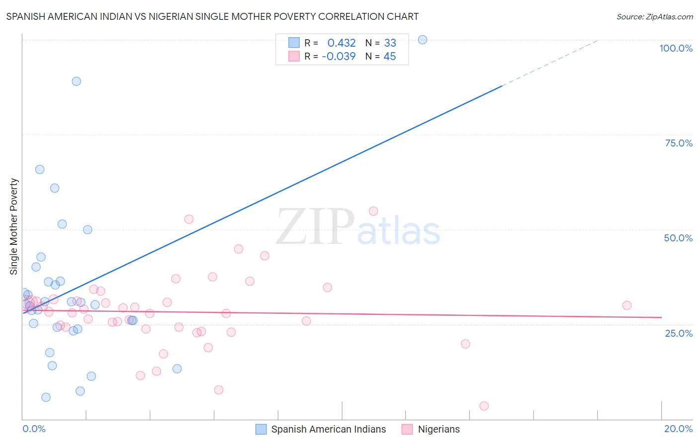 Spanish American Indian vs Nigerian Single Mother Poverty