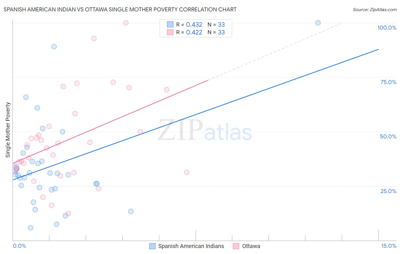Spanish American Indian vs Ottawa Single Mother Poverty