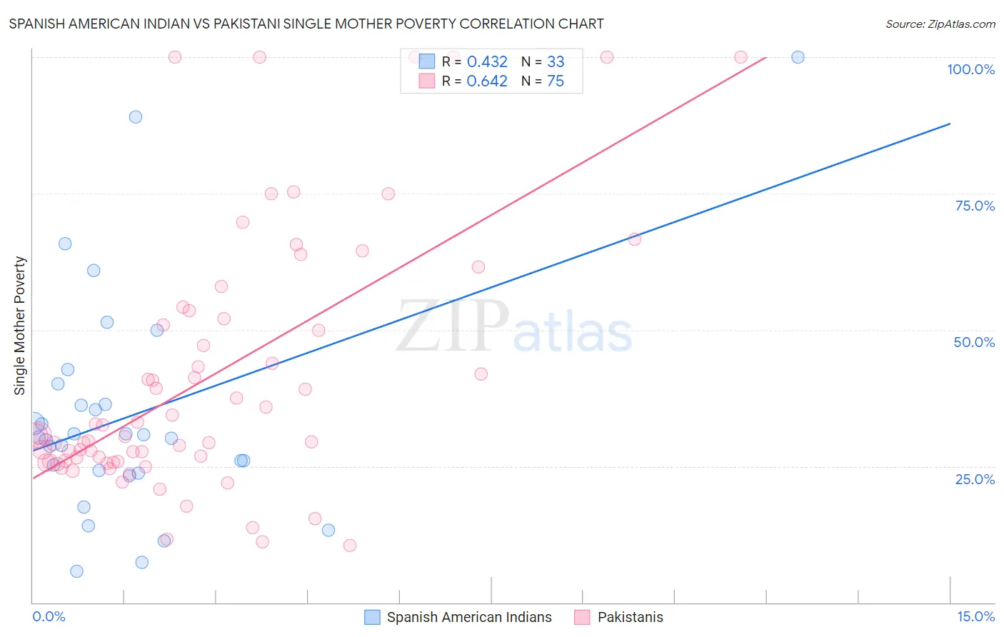 Spanish American Indian vs Pakistani Single Mother Poverty