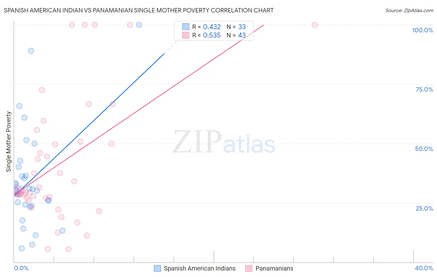 Spanish American Indian vs Panamanian Single Mother Poverty
