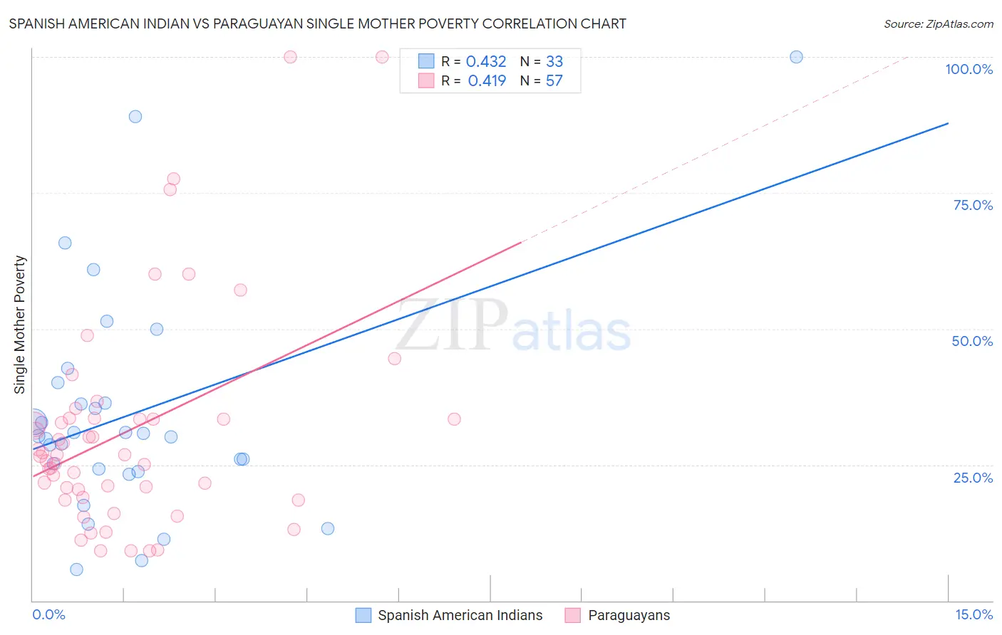 Spanish American Indian vs Paraguayan Single Mother Poverty