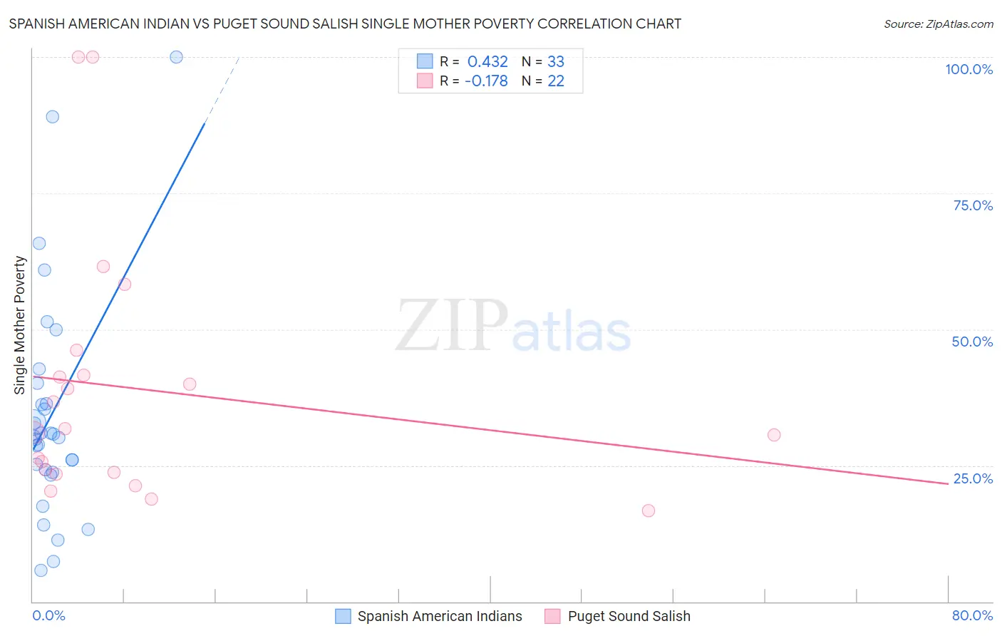 Spanish American Indian vs Puget Sound Salish Single Mother Poverty