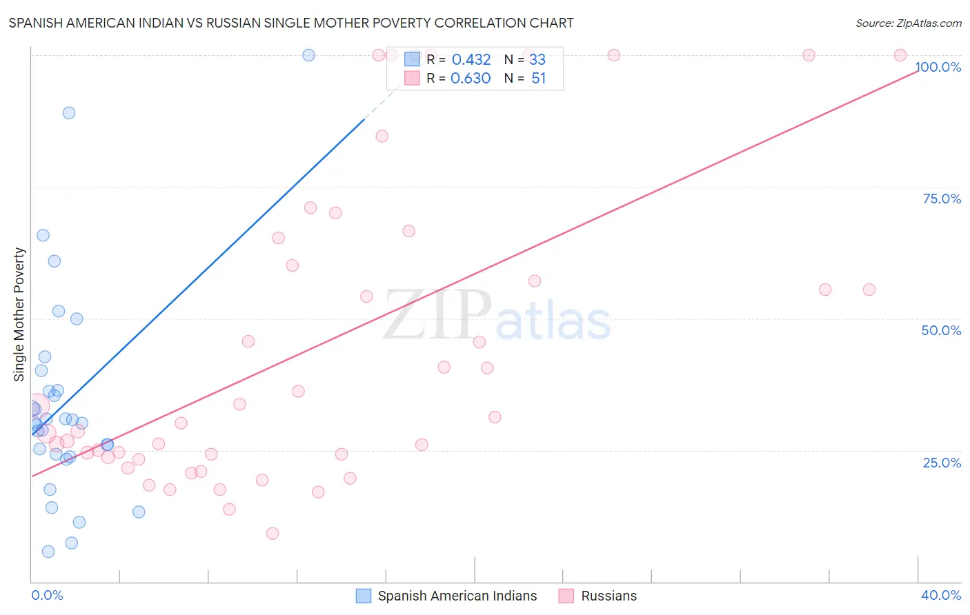 Spanish American Indian vs Russian Single Mother Poverty