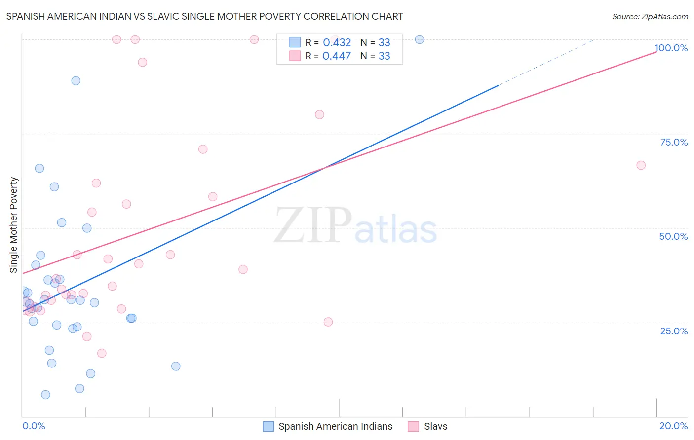 Spanish American Indian vs Slavic Single Mother Poverty