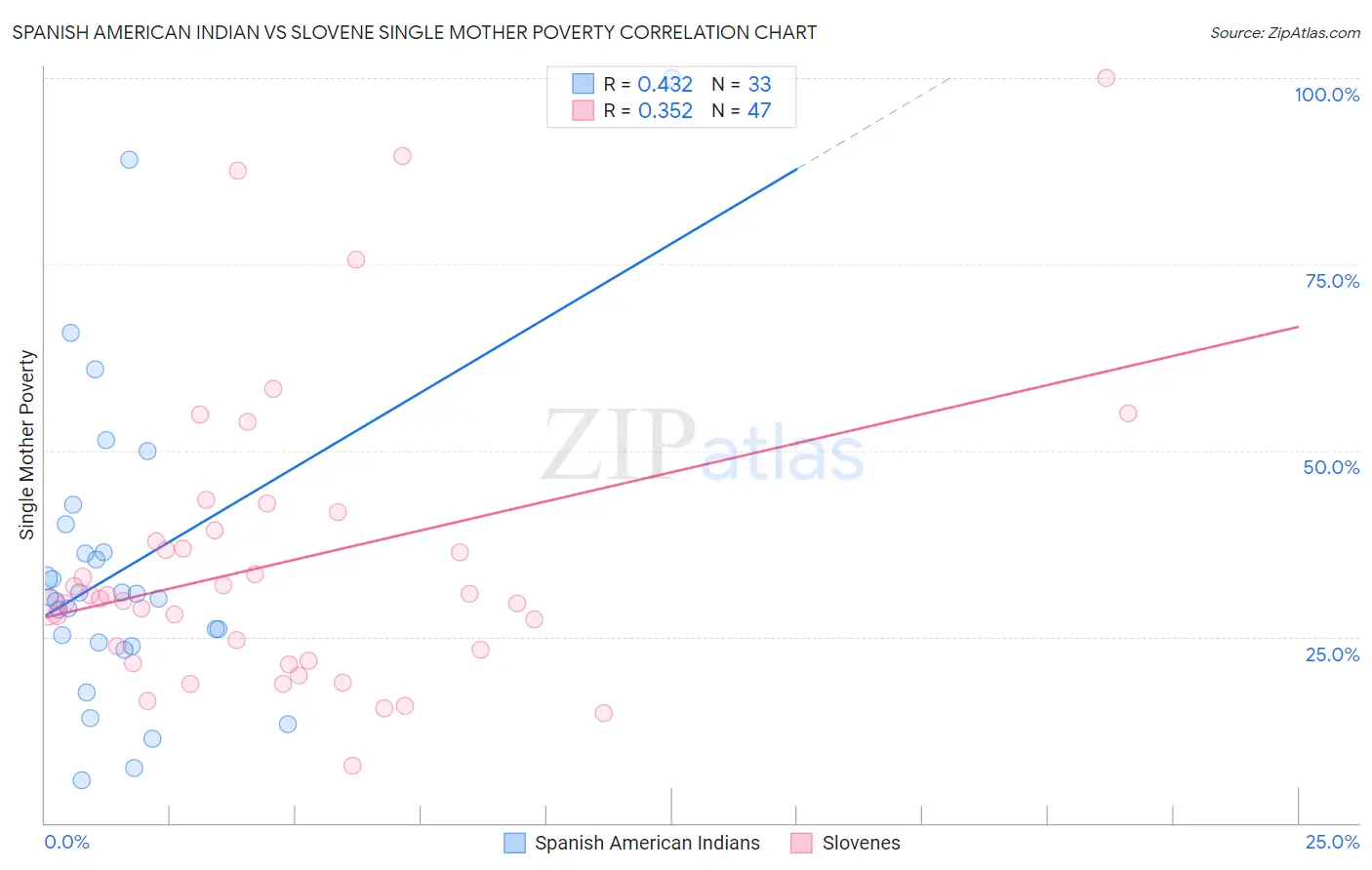 Spanish American Indian vs Slovene Single Mother Poverty