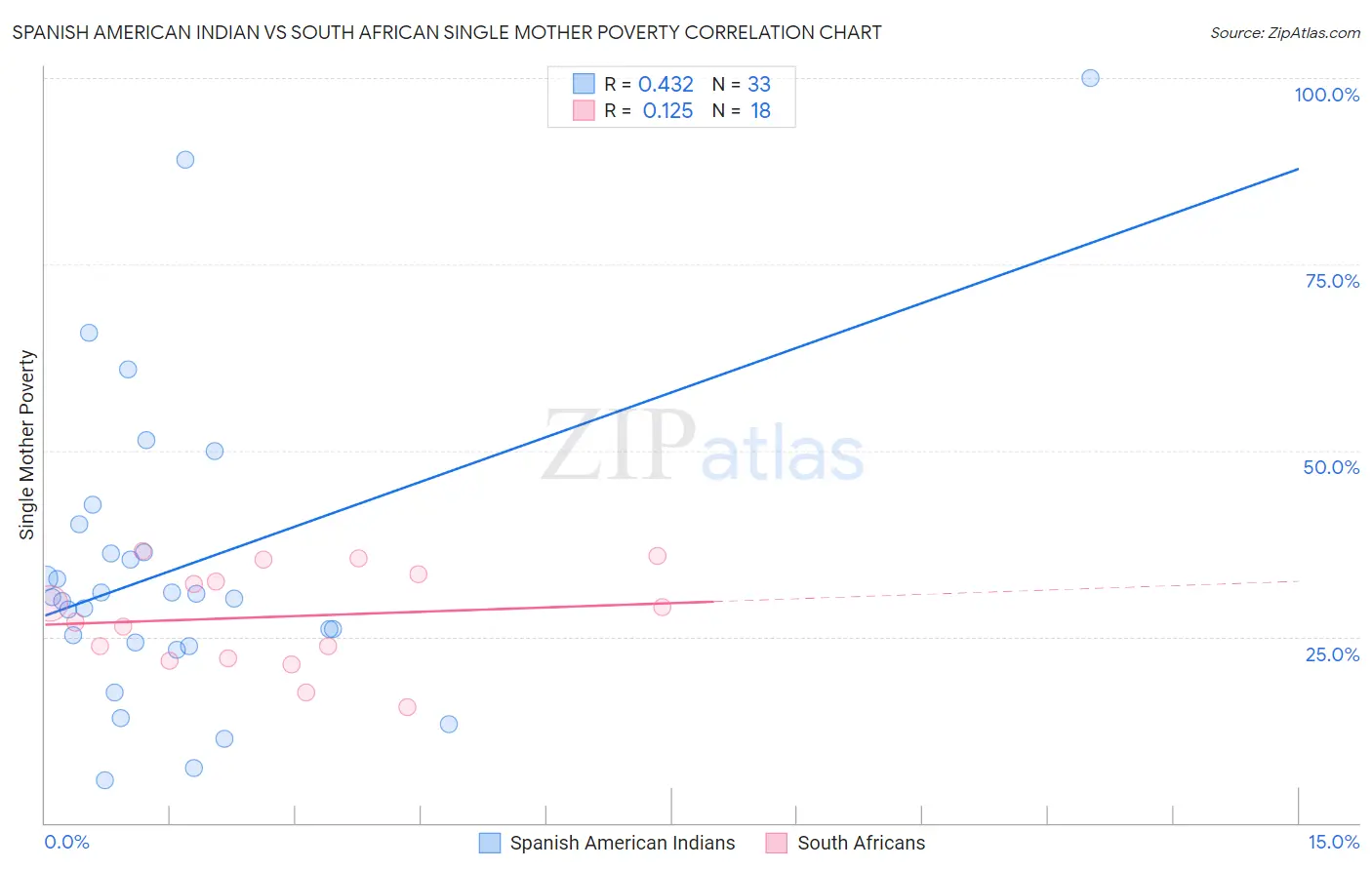 Spanish American Indian vs South African Single Mother Poverty