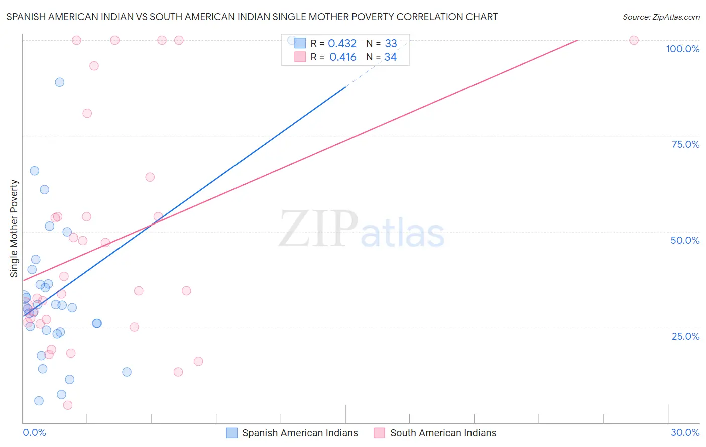 Spanish American Indian vs South American Indian Single Mother Poverty