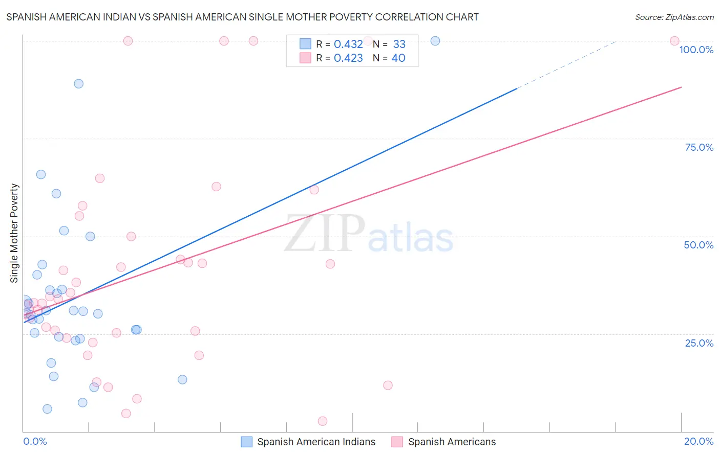 Spanish American Indian vs Spanish American Single Mother Poverty