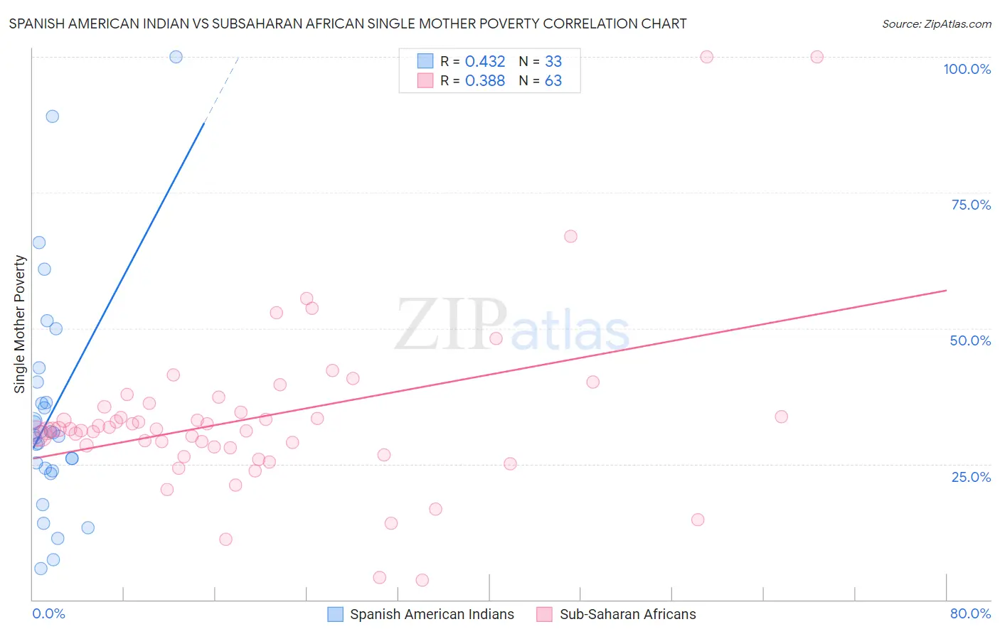 Spanish American Indian vs Subsaharan African Single Mother Poverty