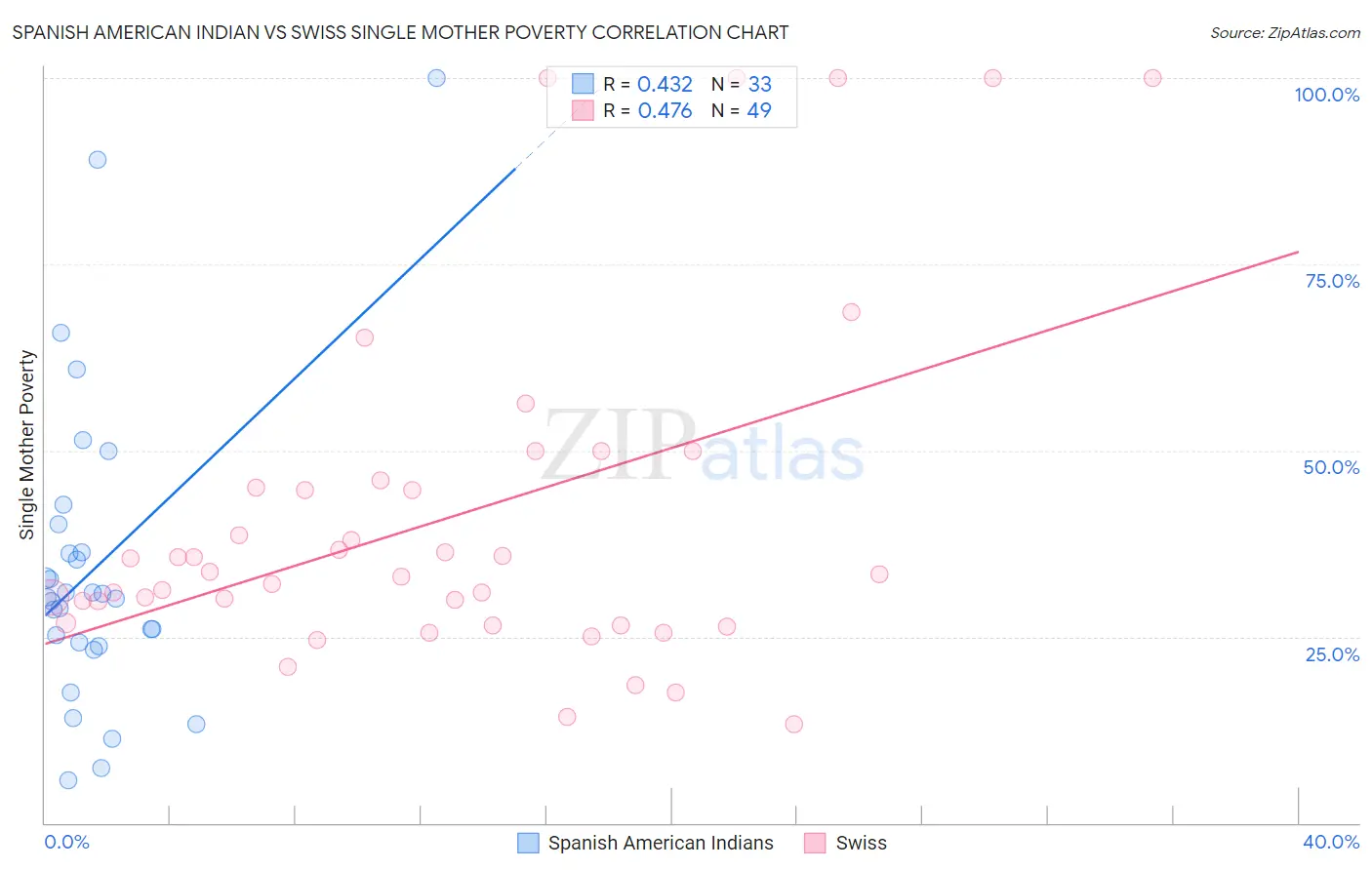 Spanish American Indian vs Swiss Single Mother Poverty