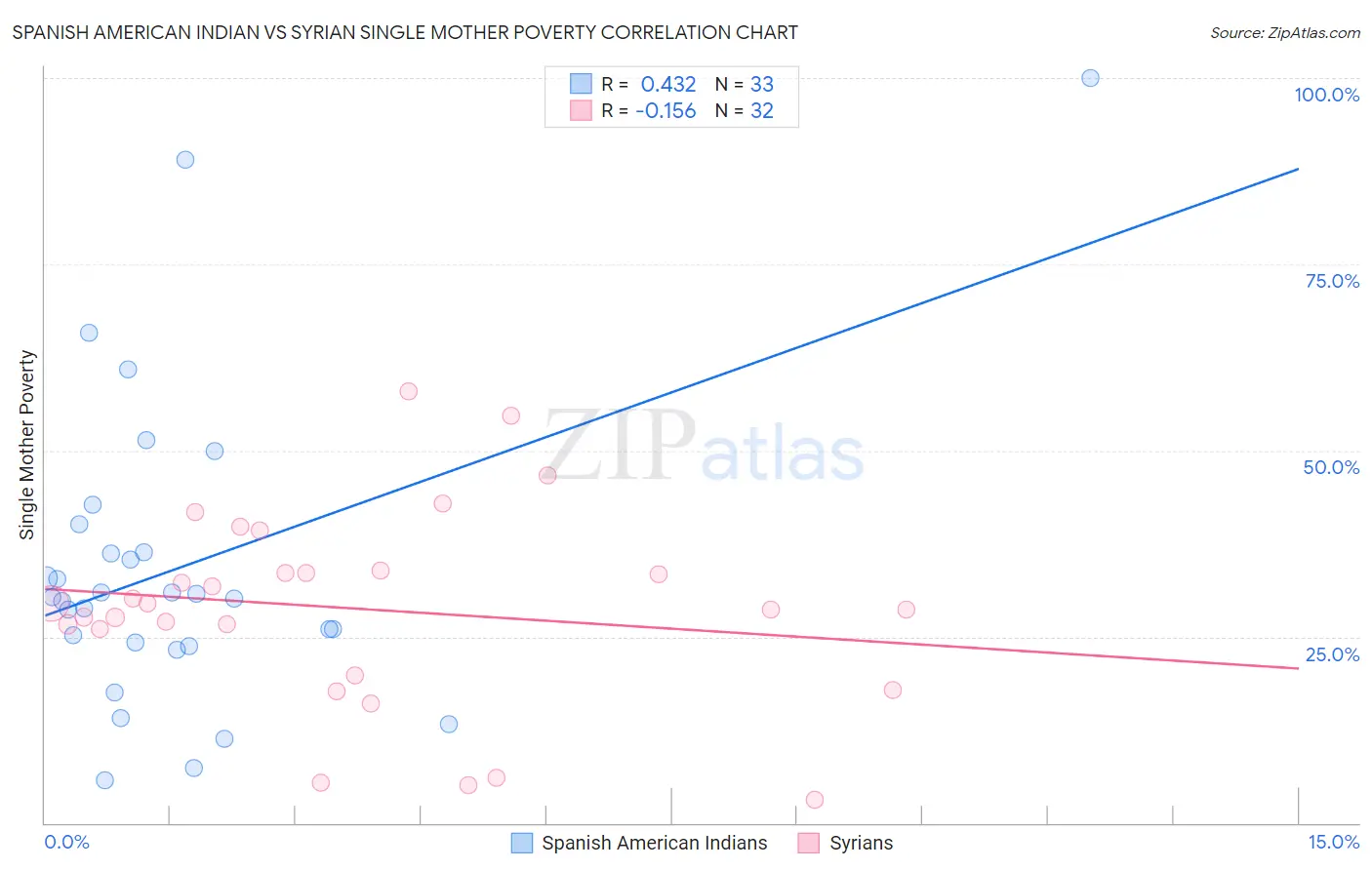 Spanish American Indian vs Syrian Single Mother Poverty