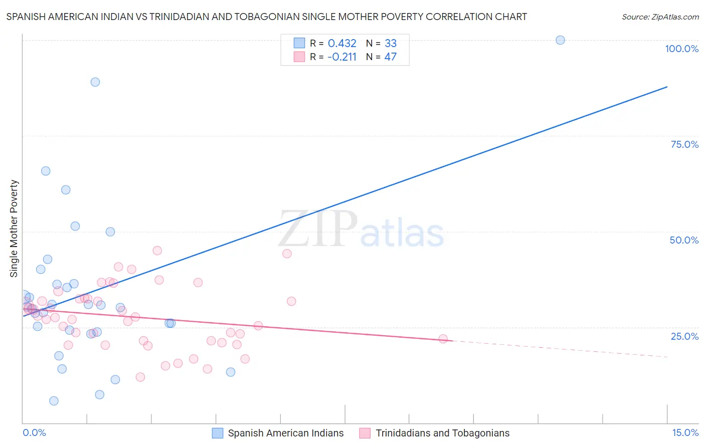 Spanish American Indian vs Trinidadian and Tobagonian Single Mother Poverty