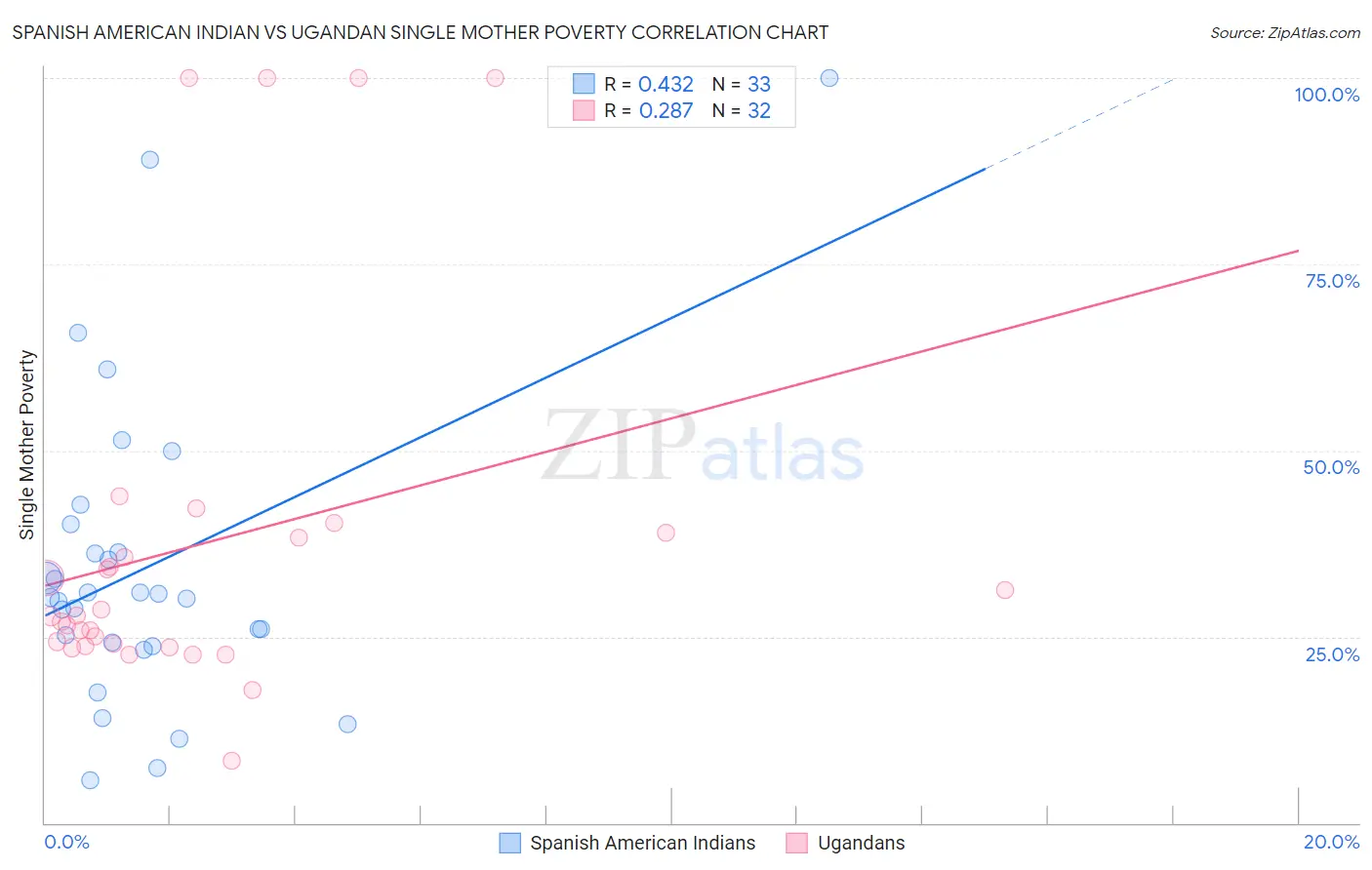 Spanish American Indian vs Ugandan Single Mother Poverty