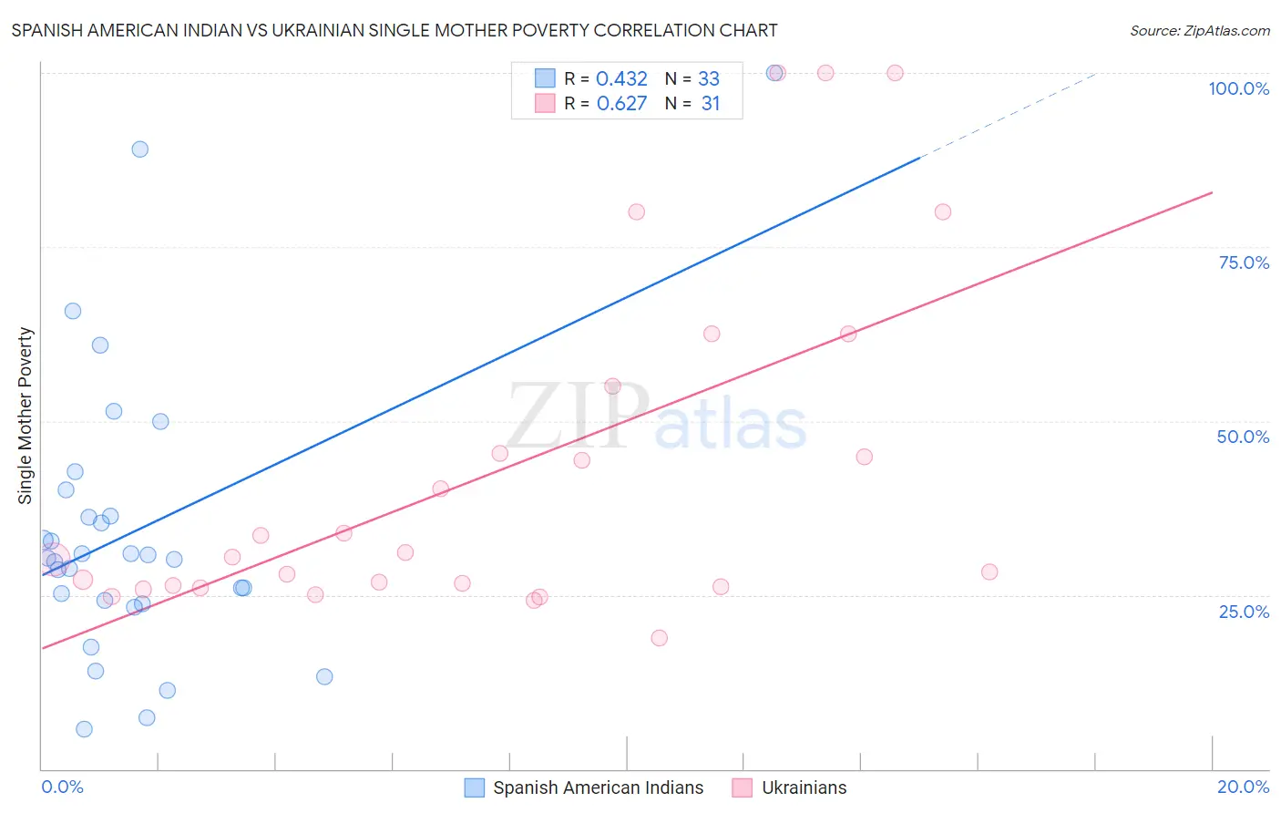 Spanish American Indian vs Ukrainian Single Mother Poverty