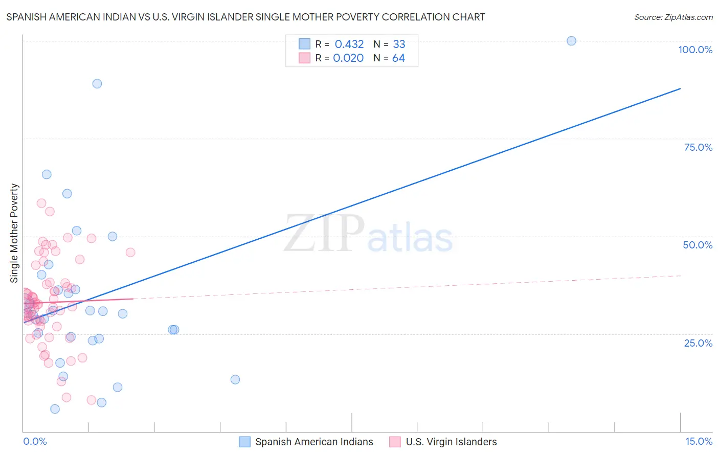 Spanish American Indian vs U.S. Virgin Islander Single Mother Poverty