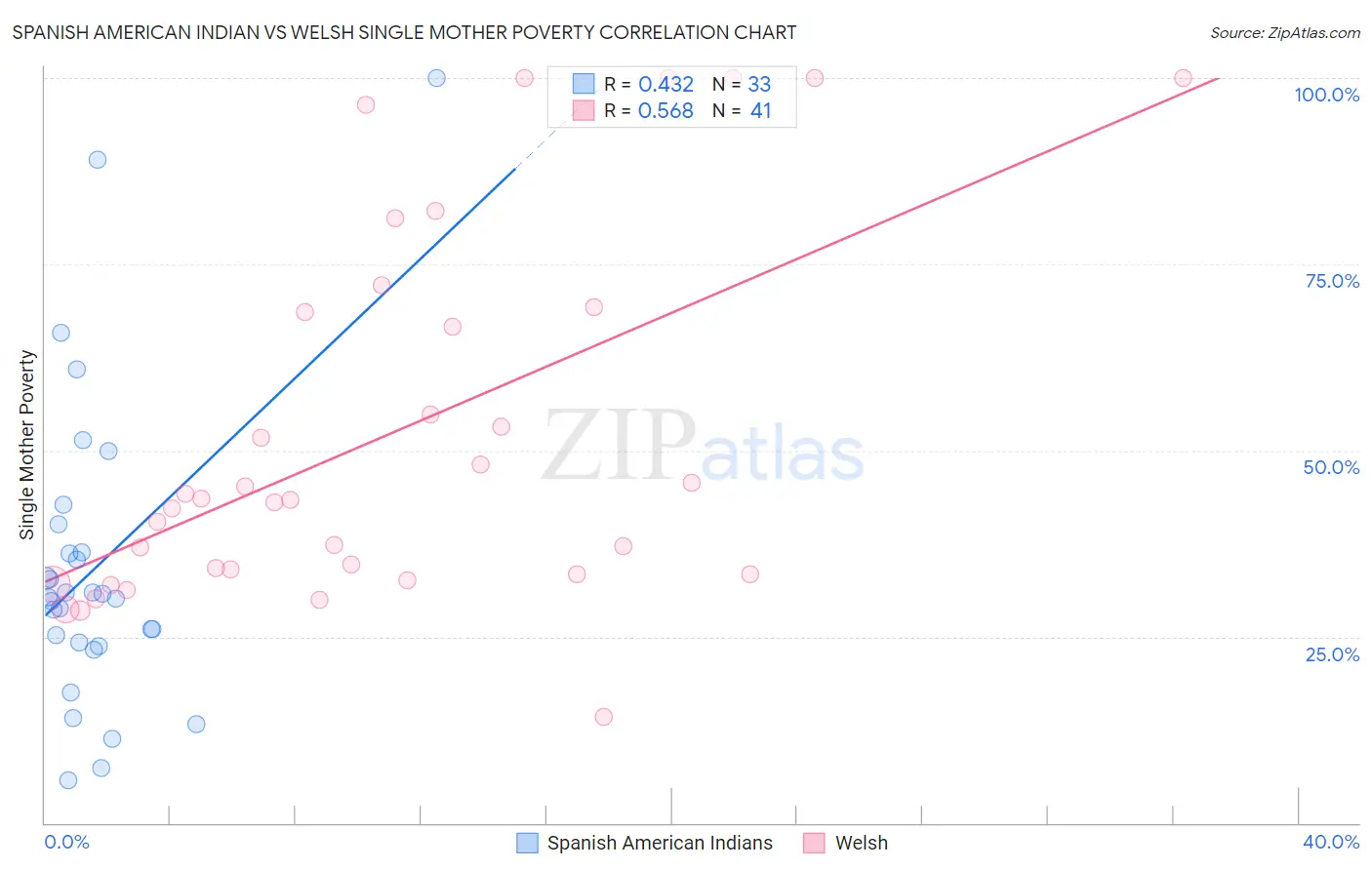 Spanish American Indian vs Welsh Single Mother Poverty