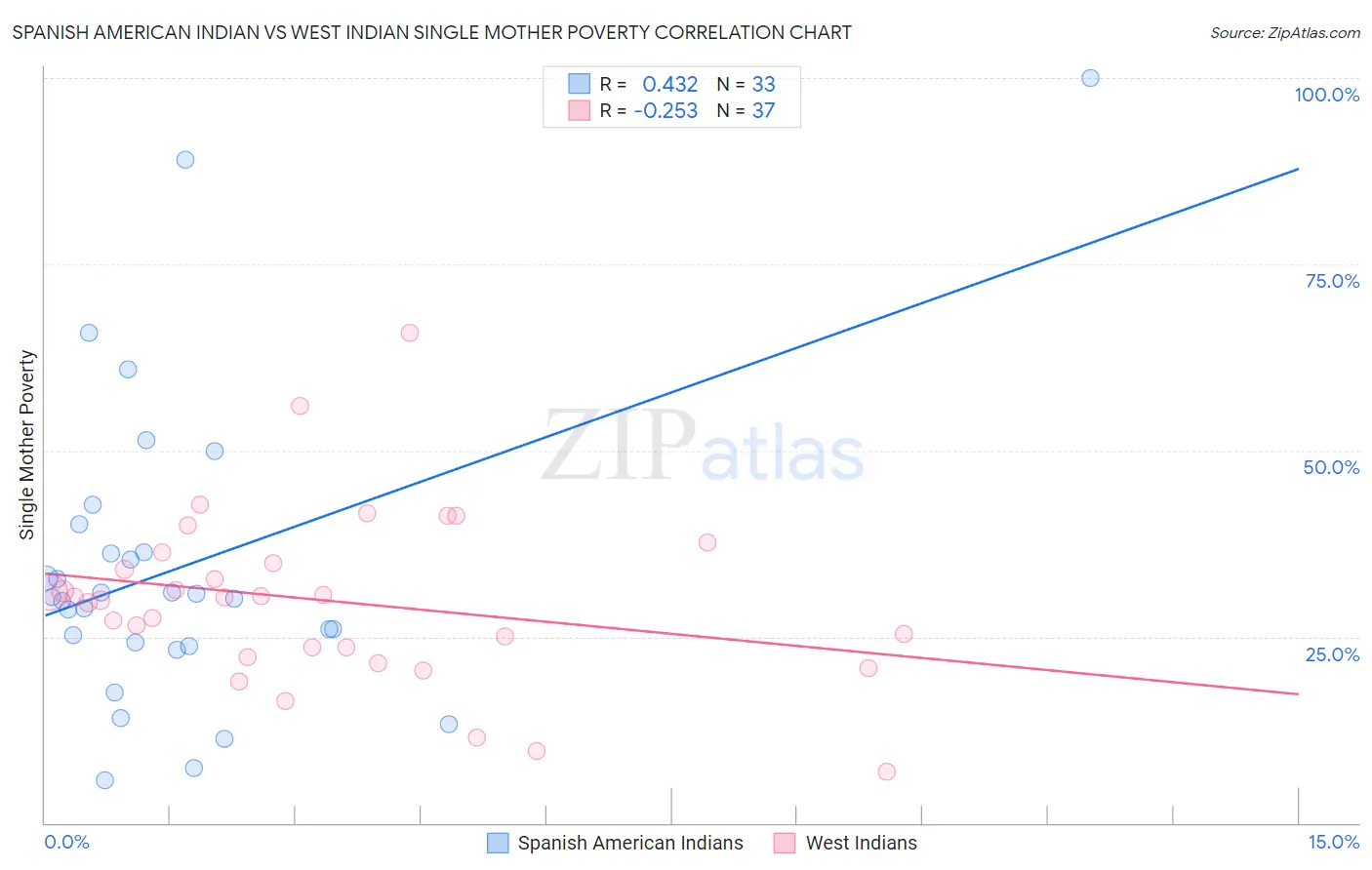 Spanish American Indian vs West Indian Single Mother Poverty