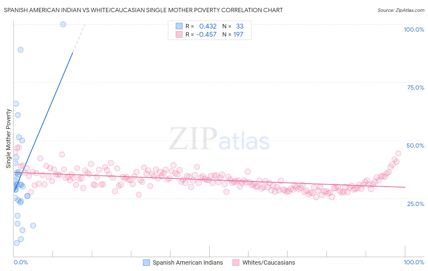 Spanish American Indian vs White/Caucasian Single Mother Poverty