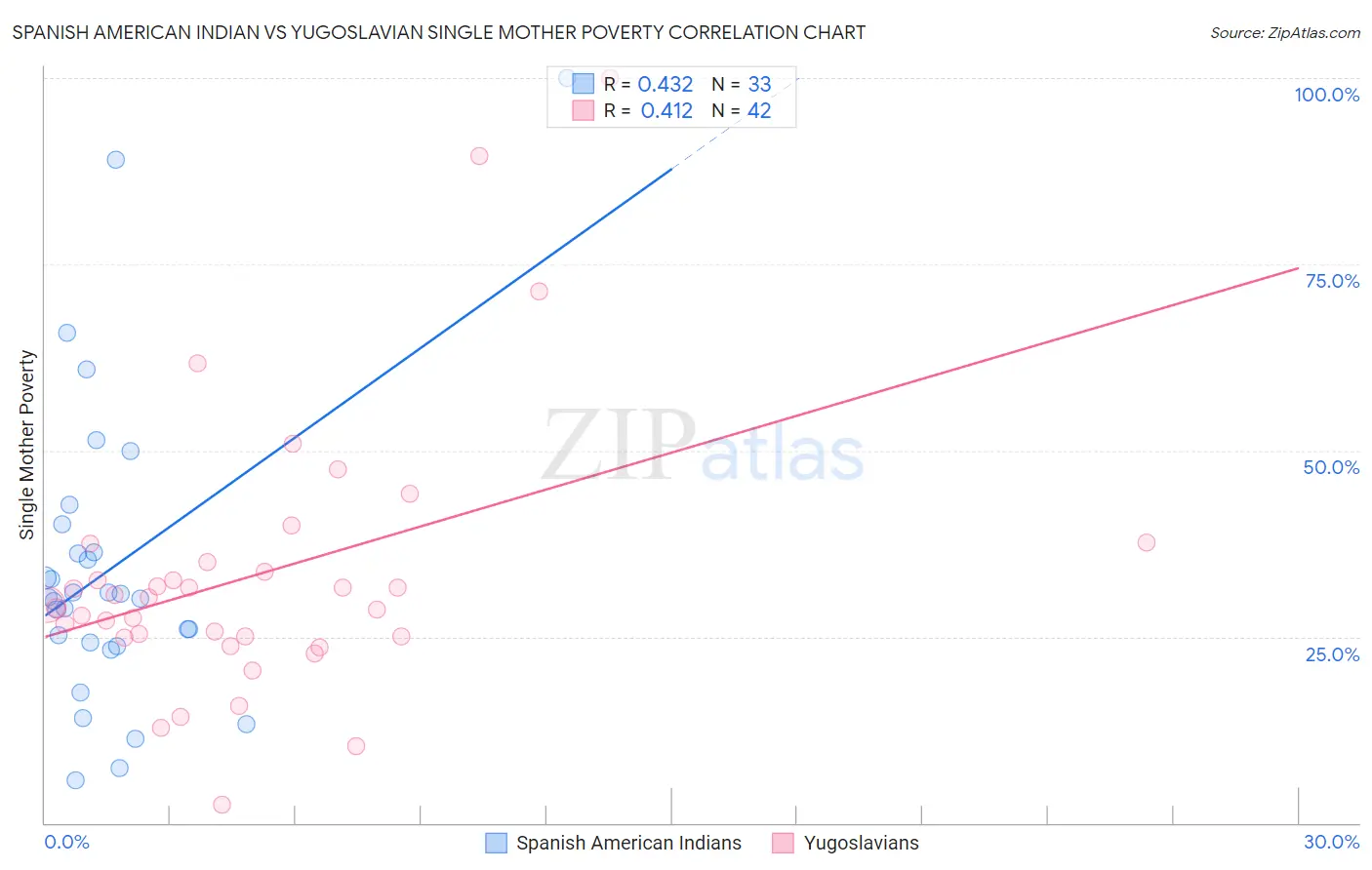 Spanish American Indian vs Yugoslavian Single Mother Poverty