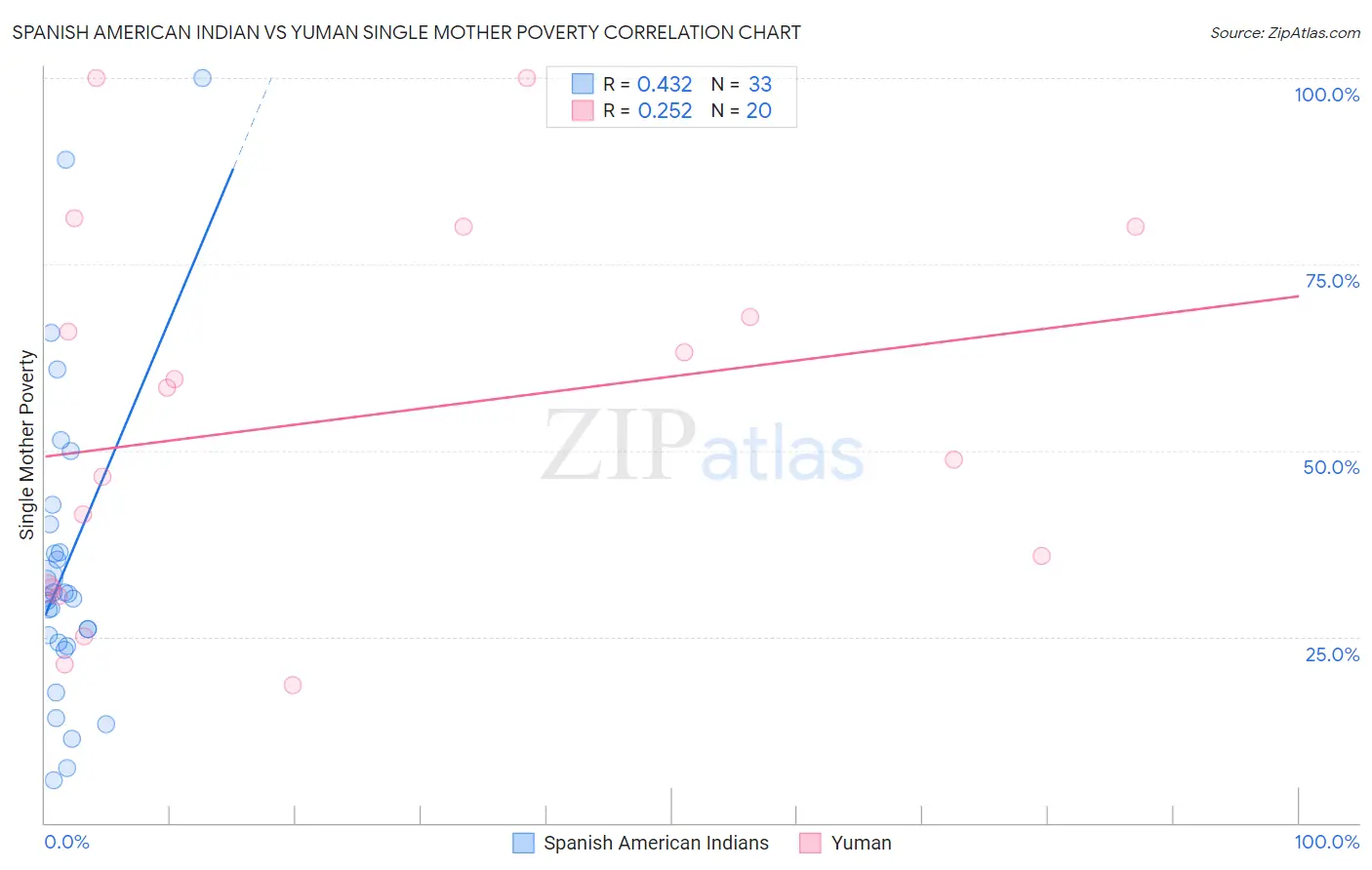 Spanish American Indian vs Yuman Single Mother Poverty