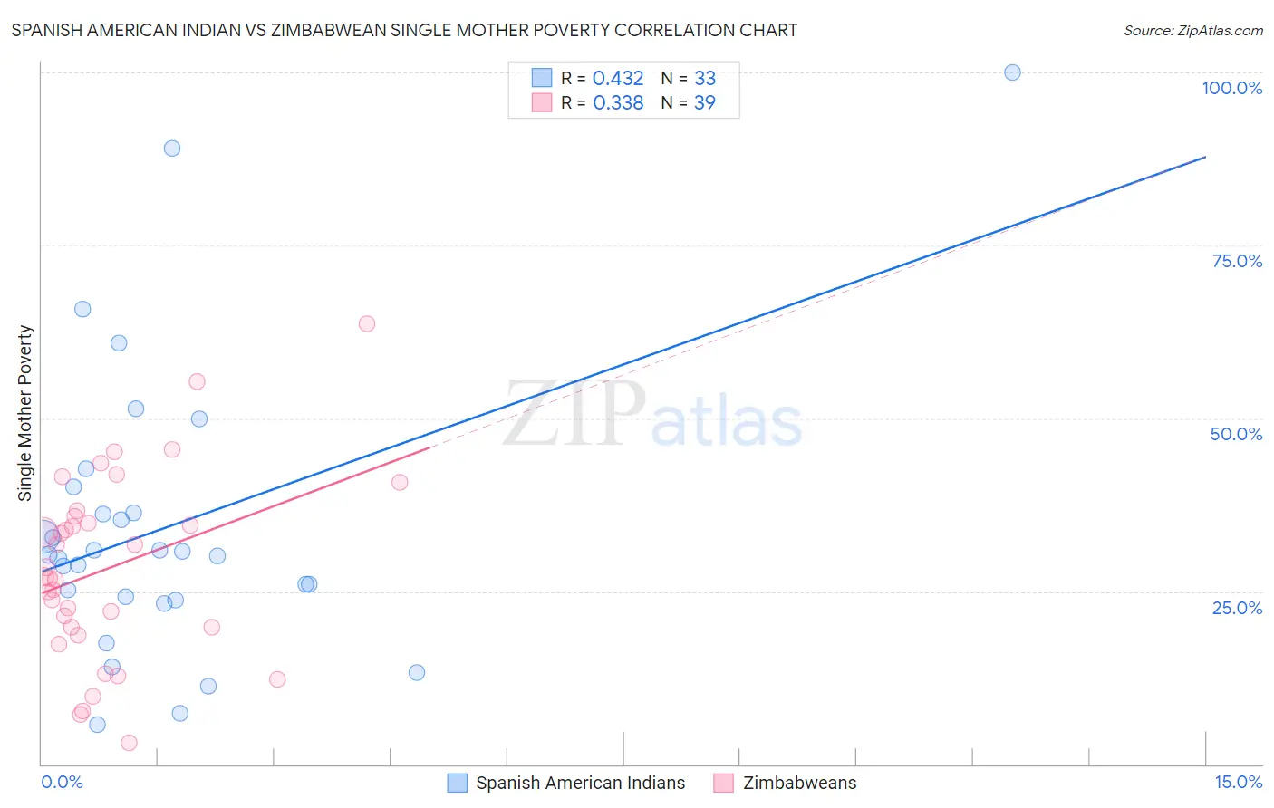 Spanish American Indian vs Zimbabwean Single Mother Poverty