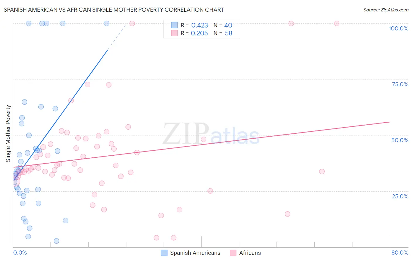 Spanish American vs African Single Mother Poverty