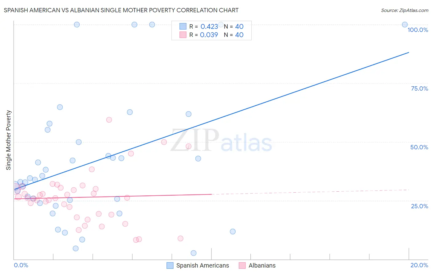 Spanish American vs Albanian Single Mother Poverty