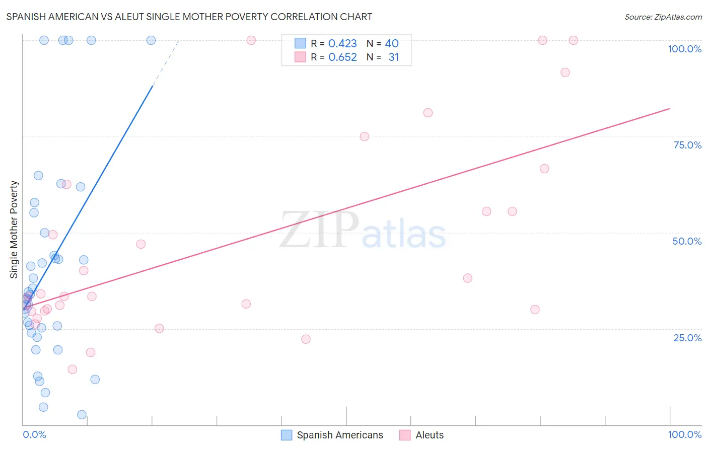 Spanish American vs Aleut Single Mother Poverty