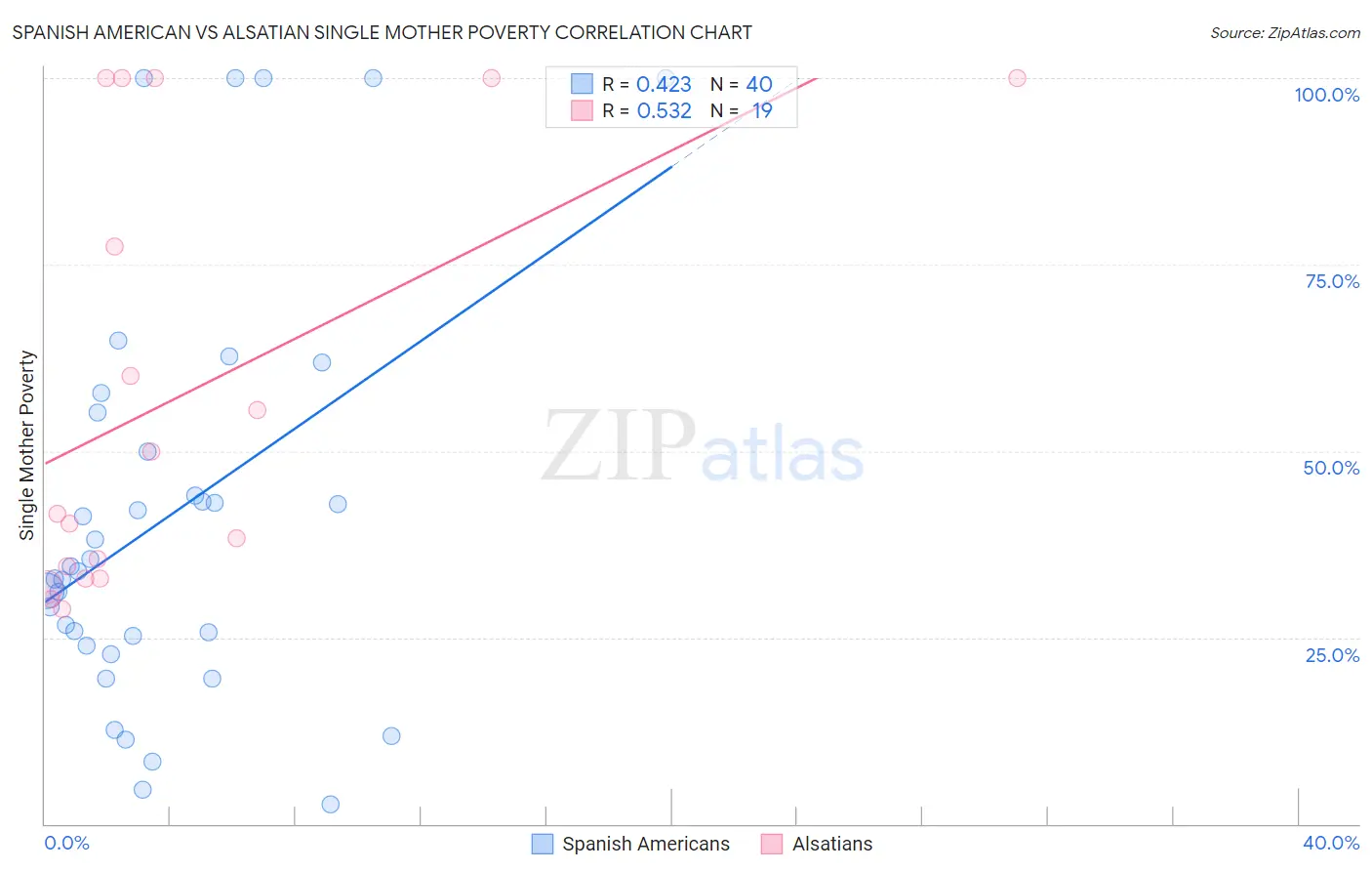 Spanish American vs Alsatian Single Mother Poverty