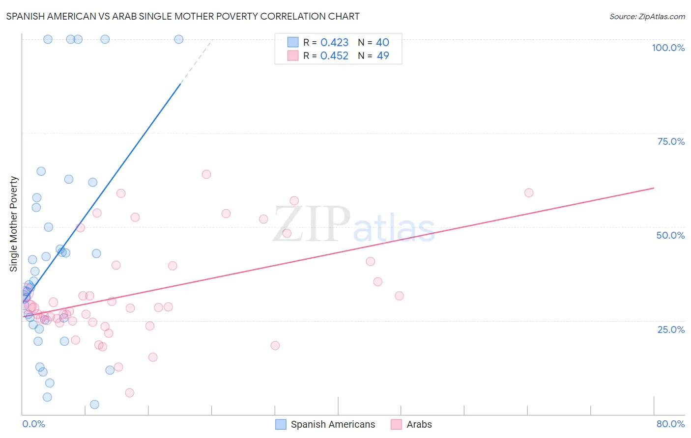 Spanish American vs Arab Single Mother Poverty