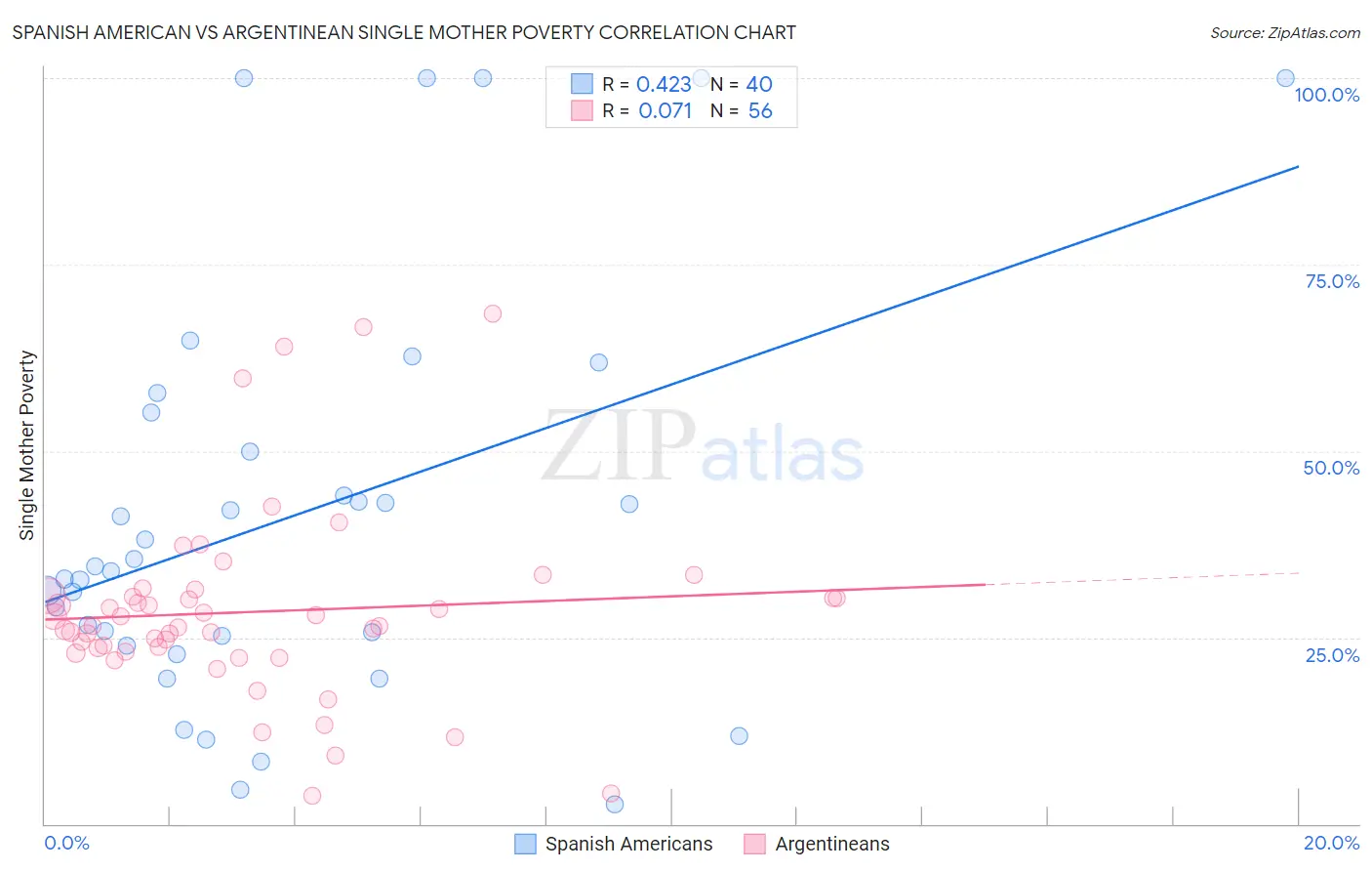 Spanish American vs Argentinean Single Mother Poverty
