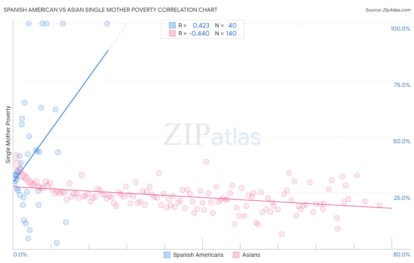 Spanish American vs Asian Single Mother Poverty