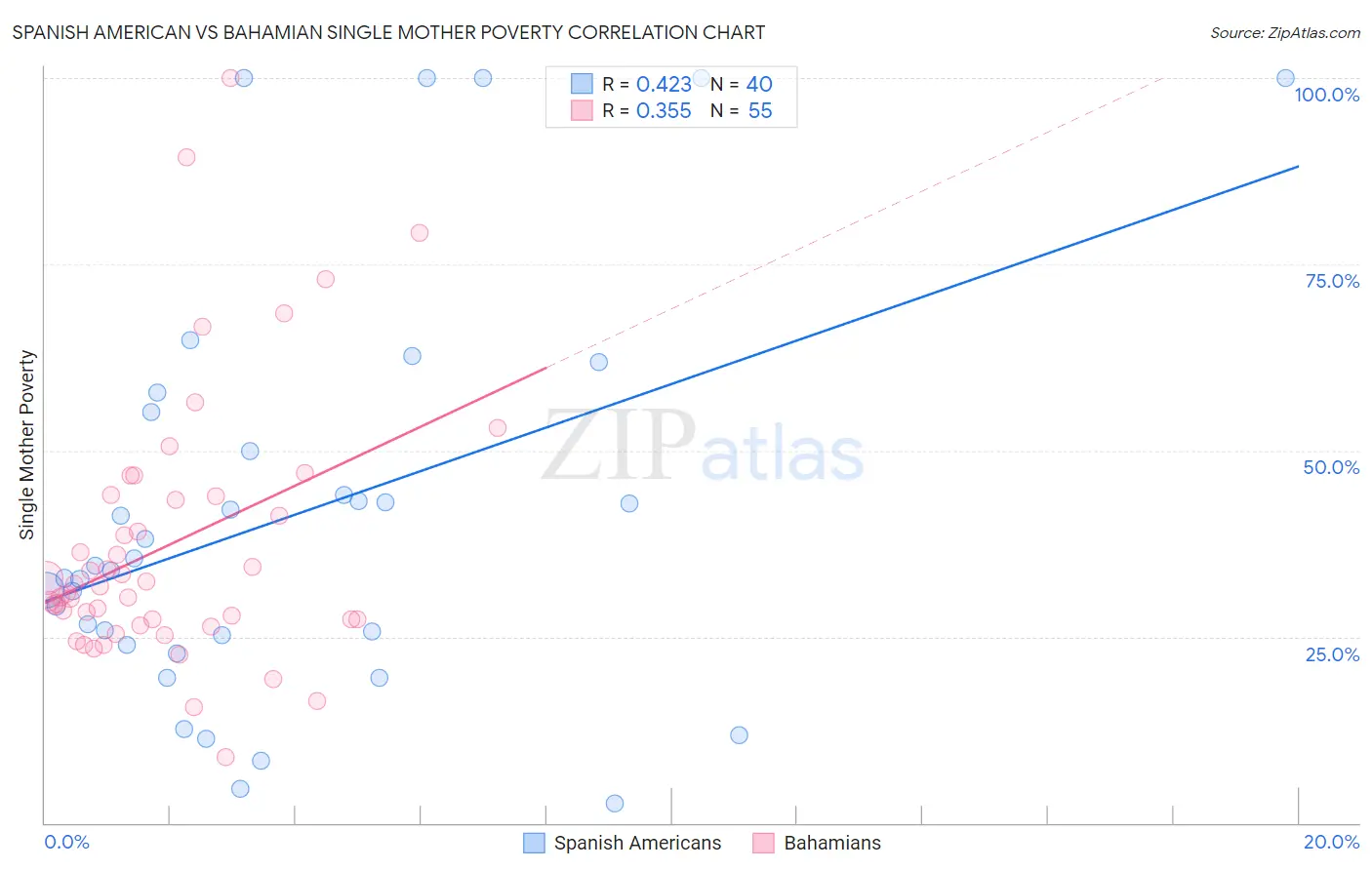 Spanish American vs Bahamian Single Mother Poverty