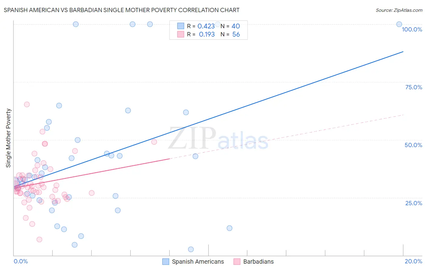 Spanish American vs Barbadian Single Mother Poverty