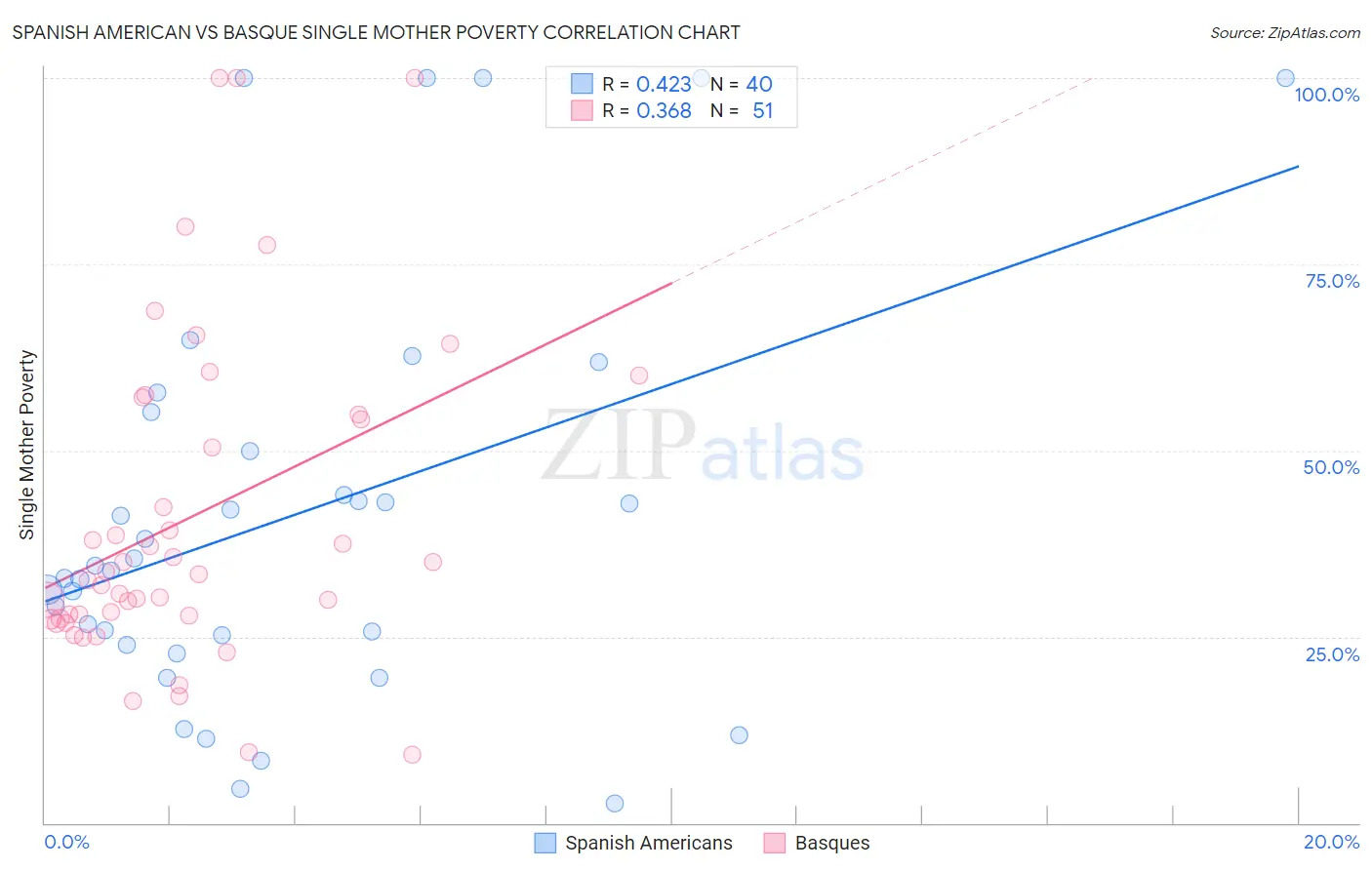 Spanish American vs Basque Single Mother Poverty