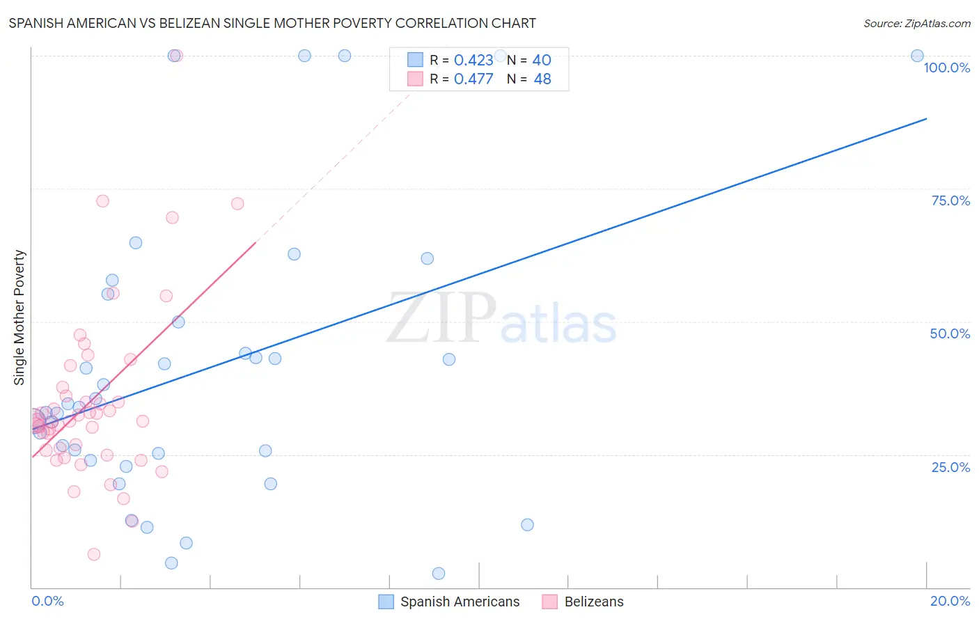 Spanish American vs Belizean Single Mother Poverty