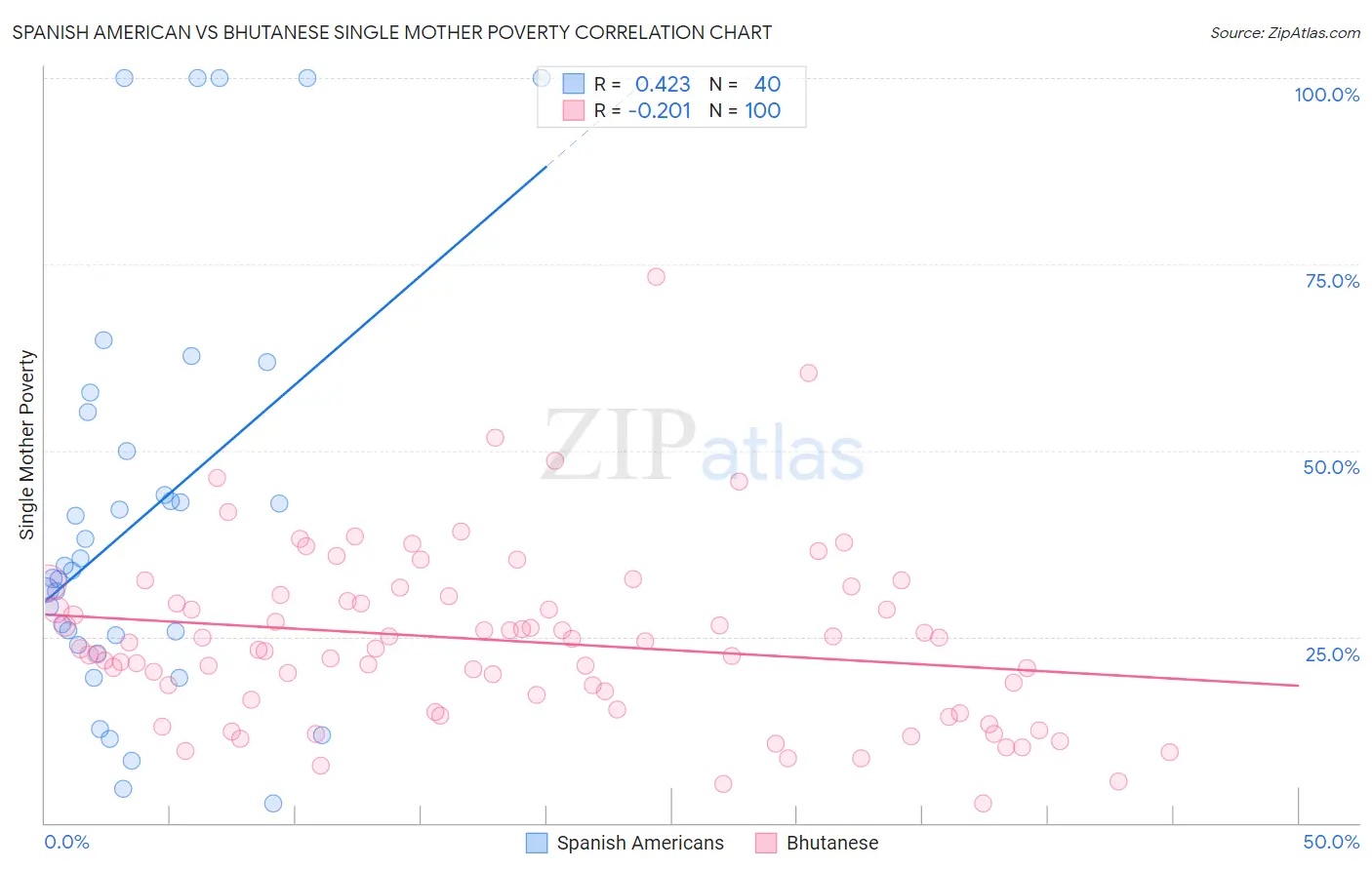 Spanish American vs Bhutanese Single Mother Poverty