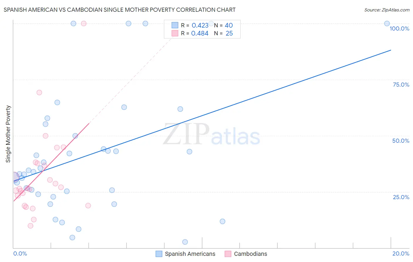 Spanish American vs Cambodian Single Mother Poverty