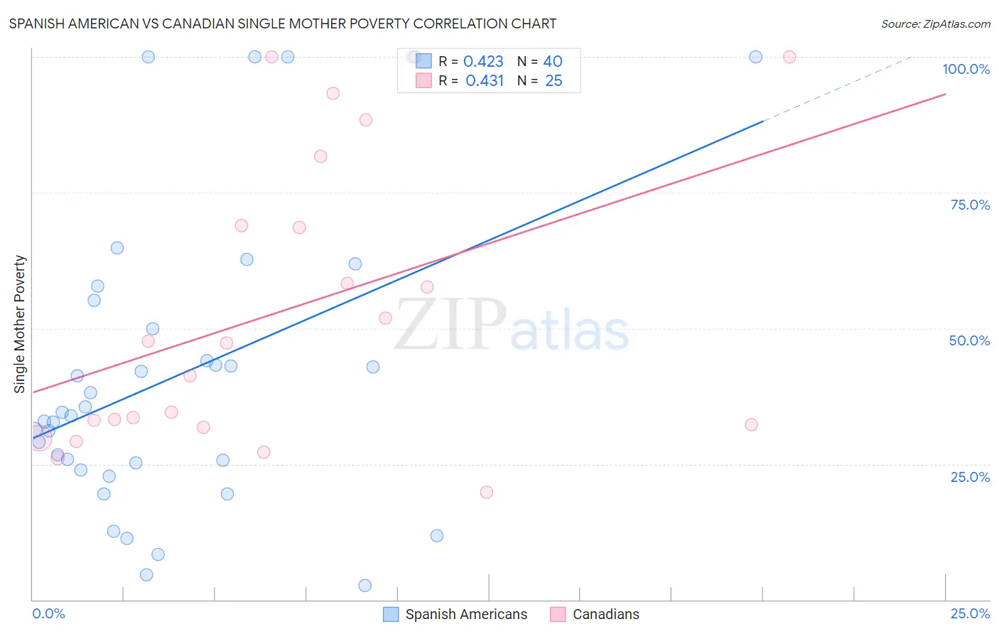 Spanish American vs Canadian Single Mother Poverty