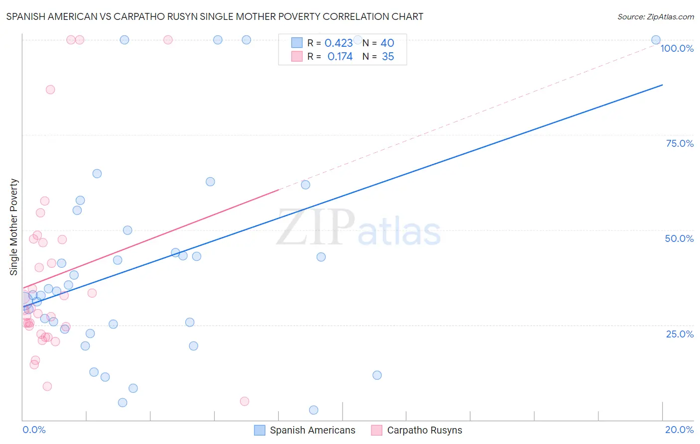 Spanish American vs Carpatho Rusyn Single Mother Poverty