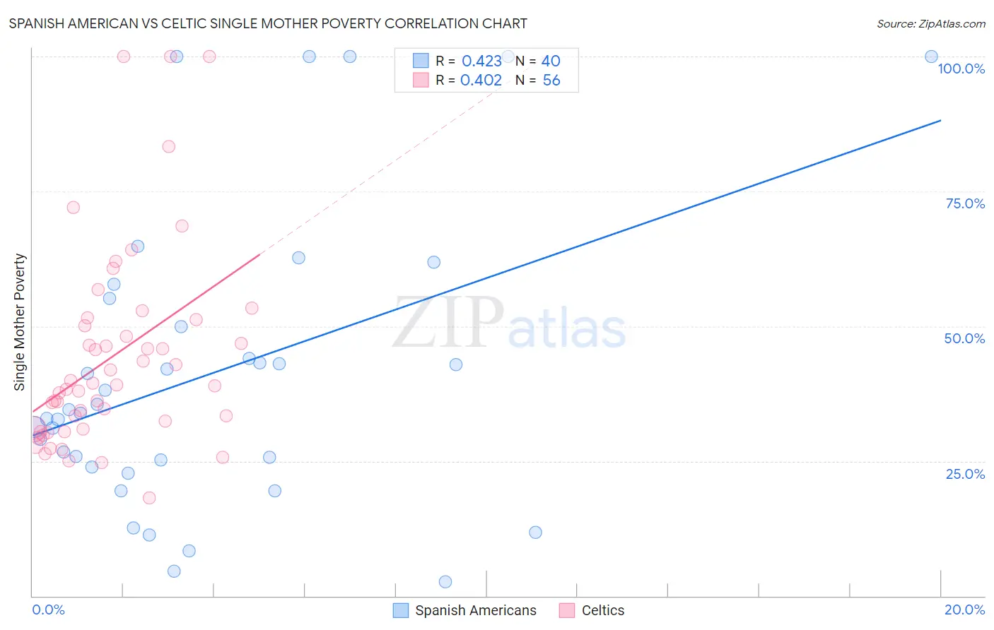 Spanish American vs Celtic Single Mother Poverty