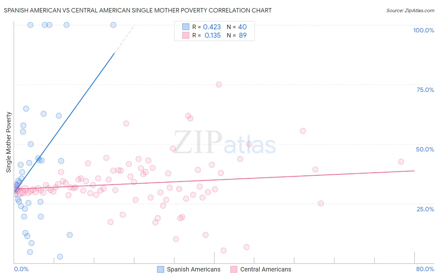 Spanish American vs Central American Single Mother Poverty