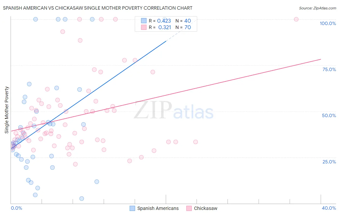 Spanish American vs Chickasaw Single Mother Poverty