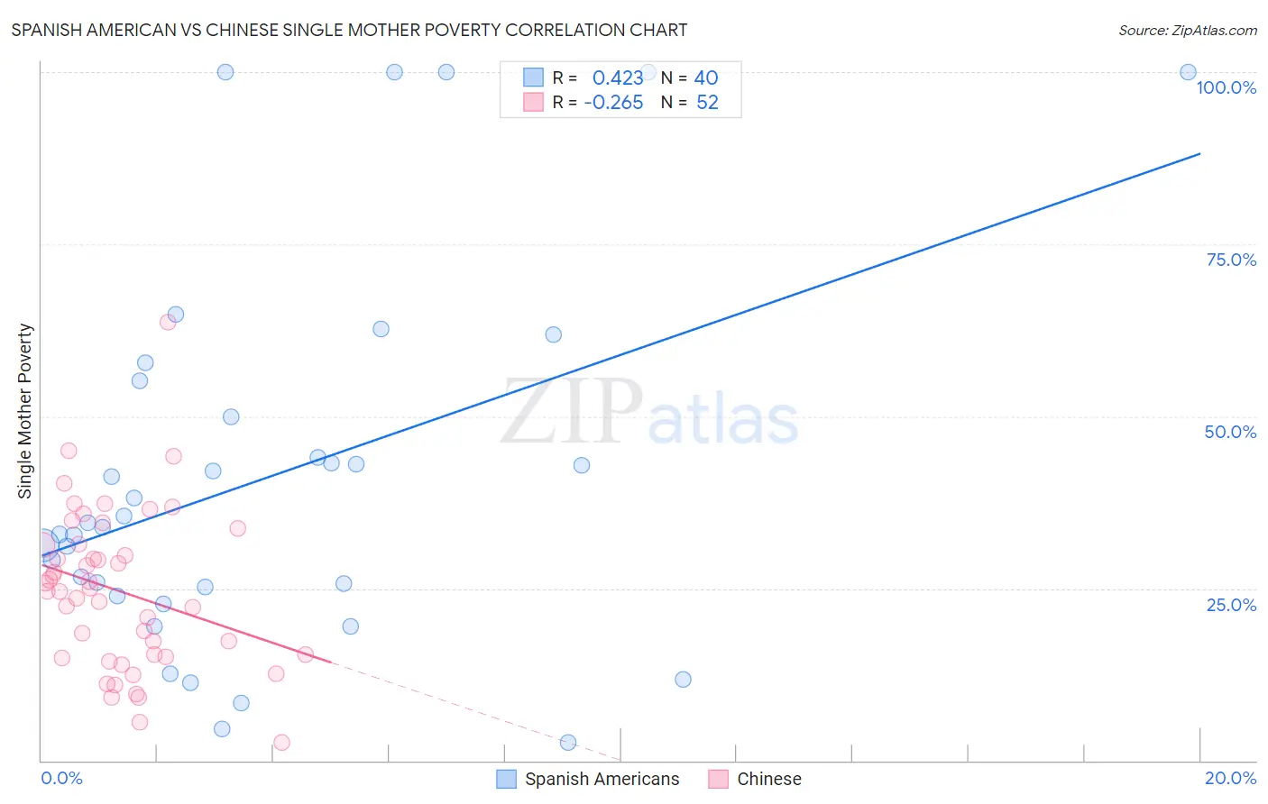 Spanish American vs Chinese Single Mother Poverty
